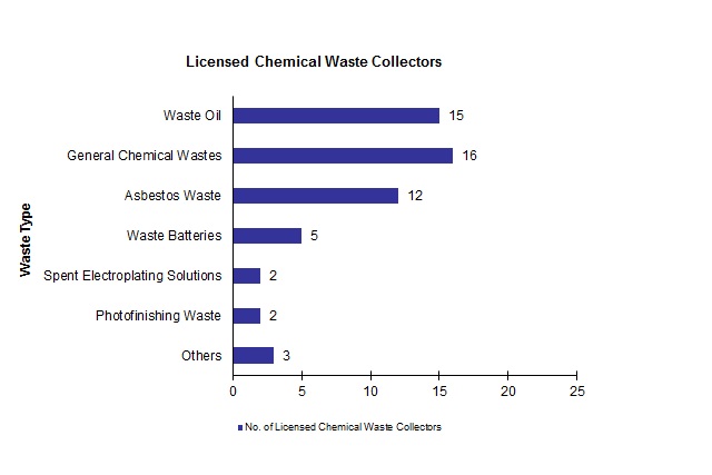 Chart - Licensed Chemical Waste Collectors