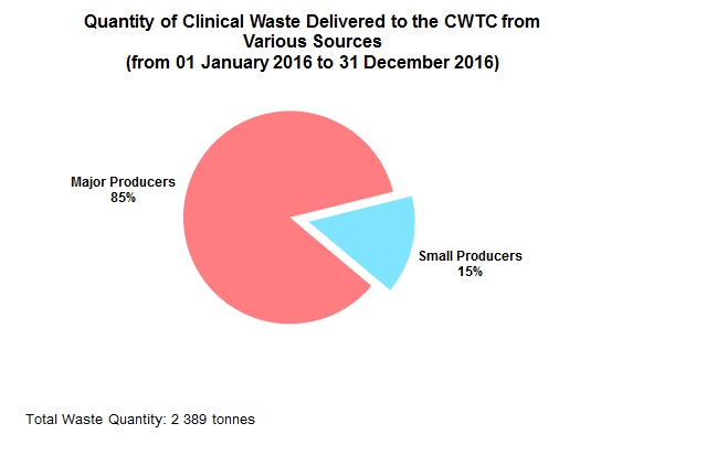 Chart - Quantity of Clinical Waste Delivered to the CWTC from Various Sources (from 01 January 2016 to 31 December 2016)