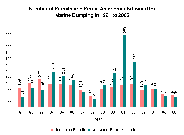 Number of Permits and Permit Amendments Issued for Marine Dumping in 1991 to 2006