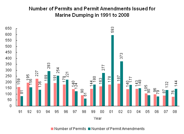 Number of Permits and Permit Amendments Issued for Marine Dumping in 1991 to 2008