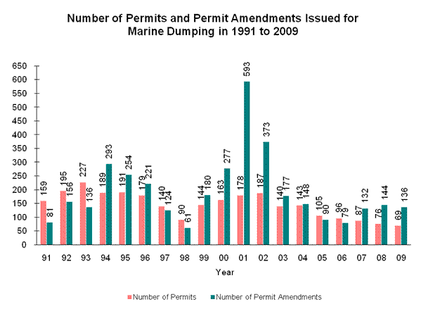 Chart - Number of Permits and Permit Amendments Issued for Marine Dumping in 1991 to 2009