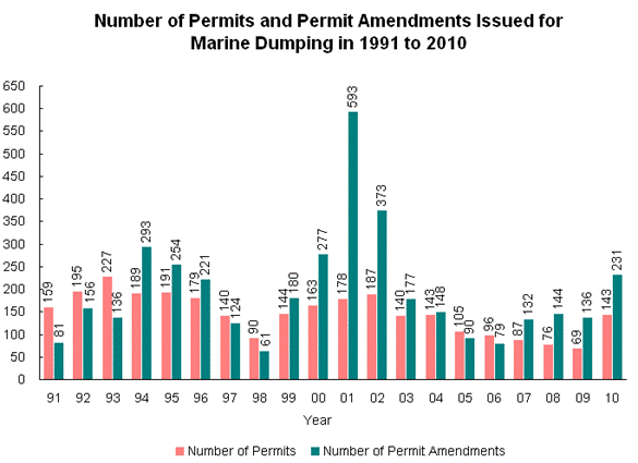 Chart - Number of Permits and Permit Amendments Issued for Marine Dumping in 1991 to 2010