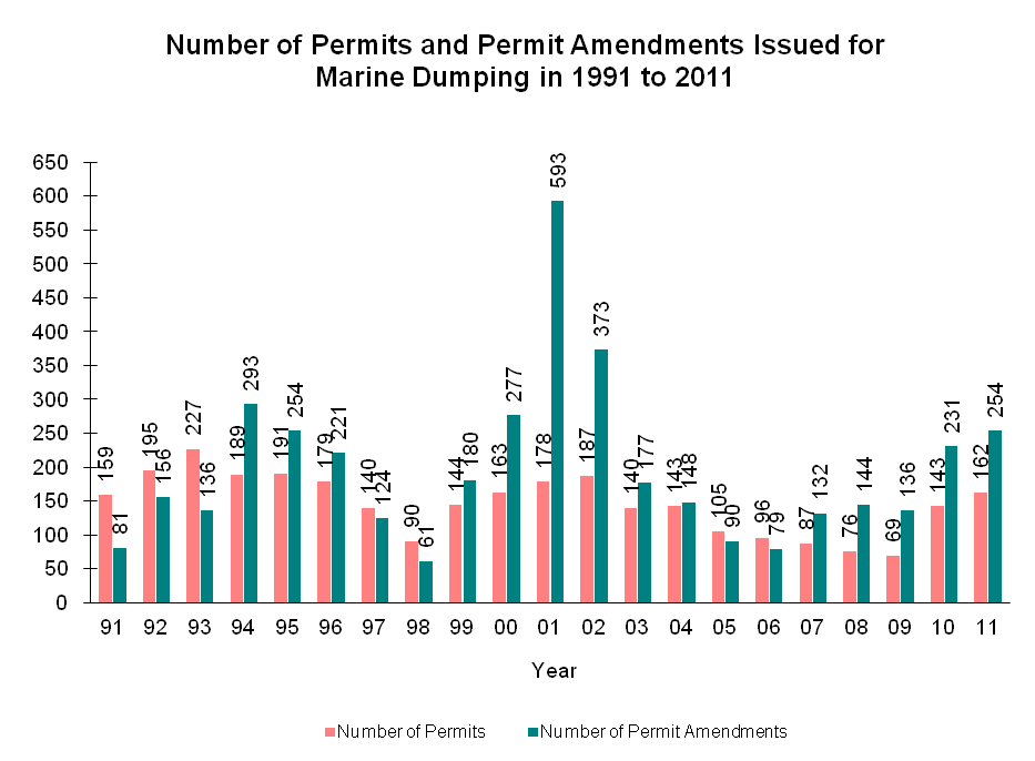 Chart - Number of Permits and Permit Amendments Issued for Marine Dumping in 1991 to 2011