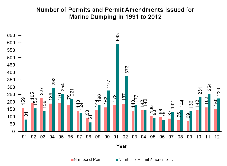 Chart - Number of Permits and Permit Amendments Issued for Marine Dumping in 1991 to 2012