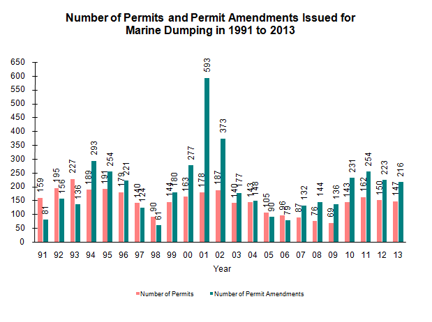 Chart - Number of Permits and Permit Amendments Issued for Marine Dumping in 1991 to 2013