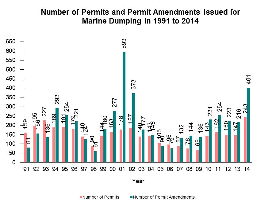 Chart - Number of Permits and Permit Amendments Issued for Marine Dumping in 1991 to 2014