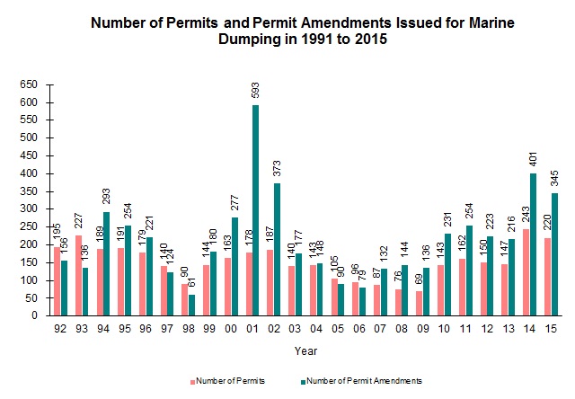 Chart - Number of Permits and Permit Amendments Issued for Marine Dumping in 1991 to 2015