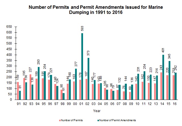 Chart - Number of Permits and Permit Amendments Issued for Marine Dumping in 1991 to 2016