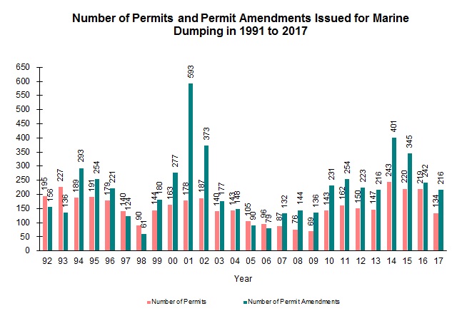 Chart - Number of Permits and Permit Amendments Issued for Marine Dumping in 1991 to 2017