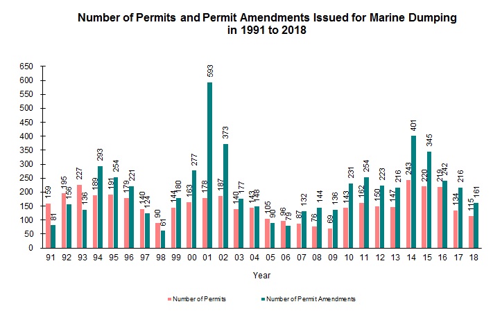 Chart - Number of Permits and Permit Amendments Issued for Marine Dumping in 1991 to 2018