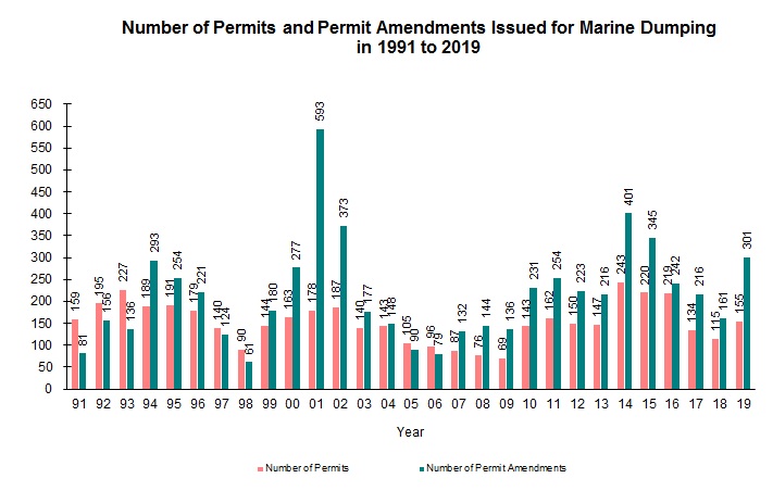 Chart - Number of Permits and Permit Amendments Issued for Marine Dumping in 1991 to 2019