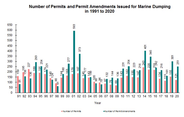 Chart - Number of Permits and Permit Amendments Issued for Marine Dumping in 1991 to 2020
