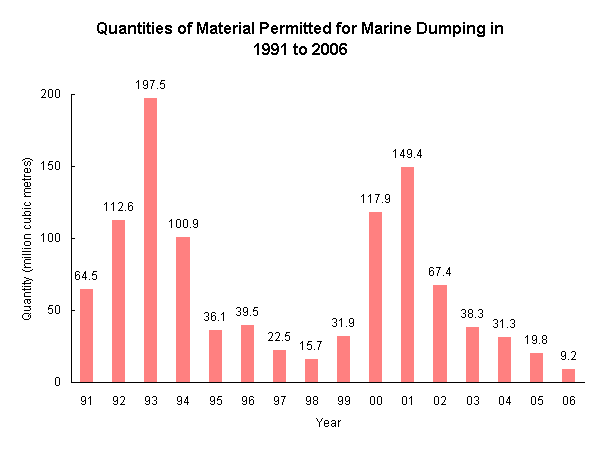 Quantities of Material Permitted for Marine Dumping