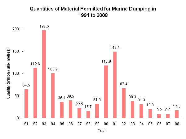 Quantities of Material Permitted for Marine Dumping in 1991 to 2008