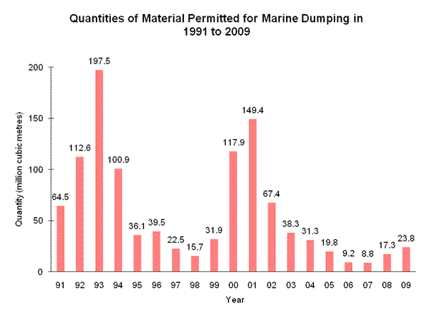 Chart - Quantities of Material Permitted for Marine Dumping in 1991 to 2009