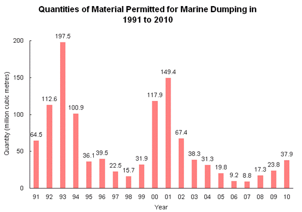 Chart - Quantities of Material Permitted for Marine Dumping in 1991 to 2010