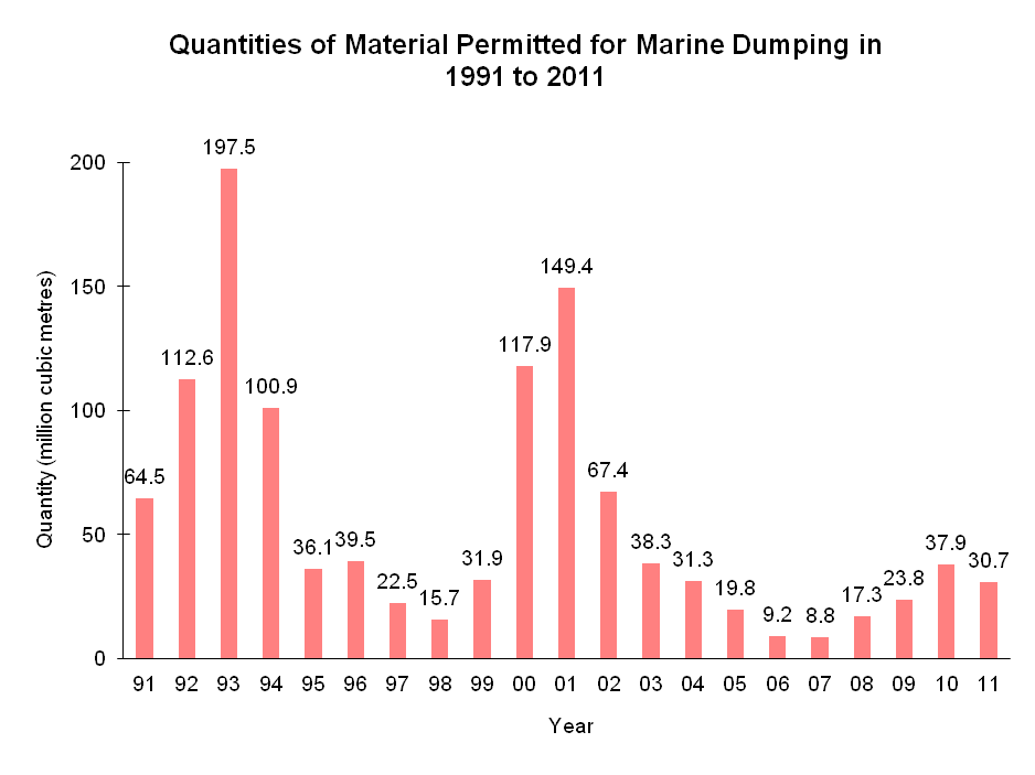 Chart - Quantities of Material Permitted for Marine Dumping in 1991 to 2011
