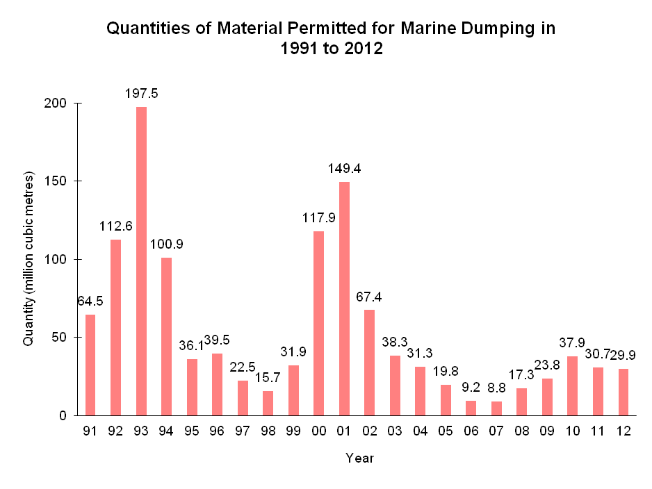 Chart - Quantities of Material Permitted for Marine Dumping in 1991 to 2012