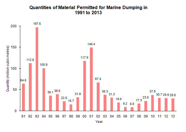 Chart - Quantities of Material Permitted for Marine Dumping in 1991 to 2013