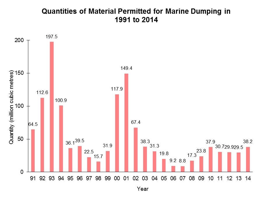 Chart - Quantities of Material Permitted for Marine Dumping in 1991 to 20143