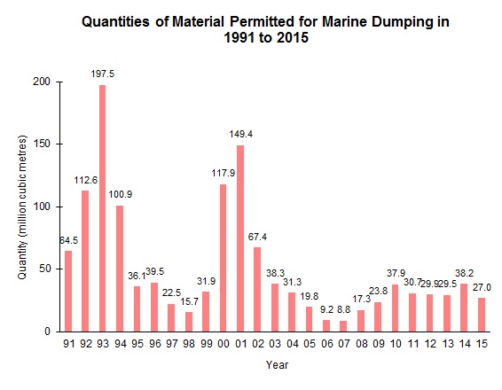 Chart - Quantities of Material Permitted for Marine Dumping in 1991 to 2015