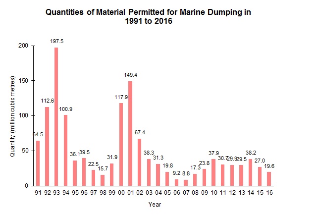 Chart - Quantities of Material Permitted for Marine Dumping in 1991 to 2016