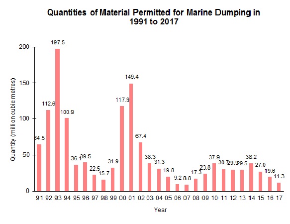 Quantities of Material Permitted for Marine Dumping in 1991 to 2017