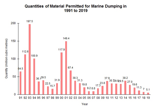 Quantities of Material Permitted for Marine Dumping in 1991 to 2019