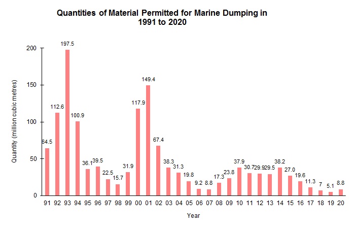 Quantities of Material Permitted for Marine Dumping in 1991 to 2020