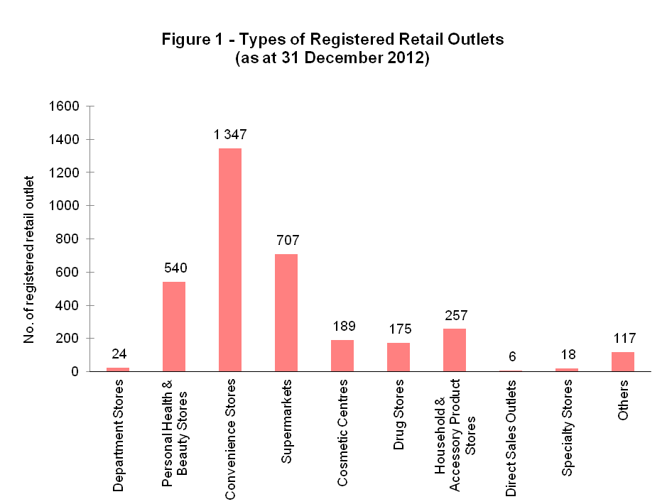Figure 1 - Types of Registered Retail Outlets (as at 31 December 2012)