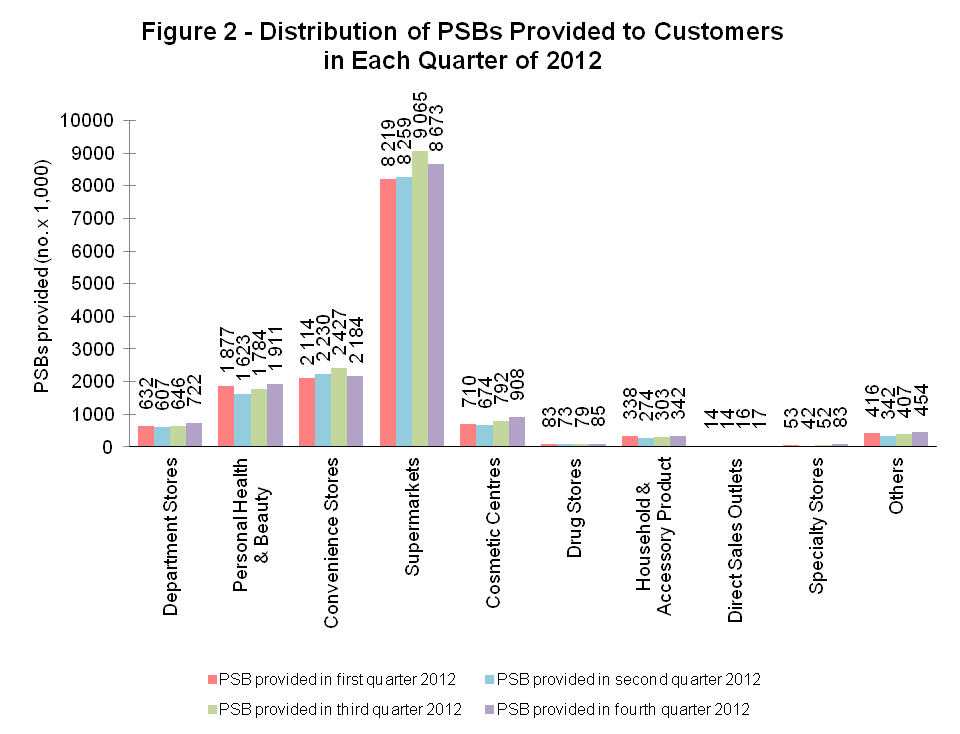 Figure 2 - Distribution of PSBs Provided to Customers in Each Quarter of 2012