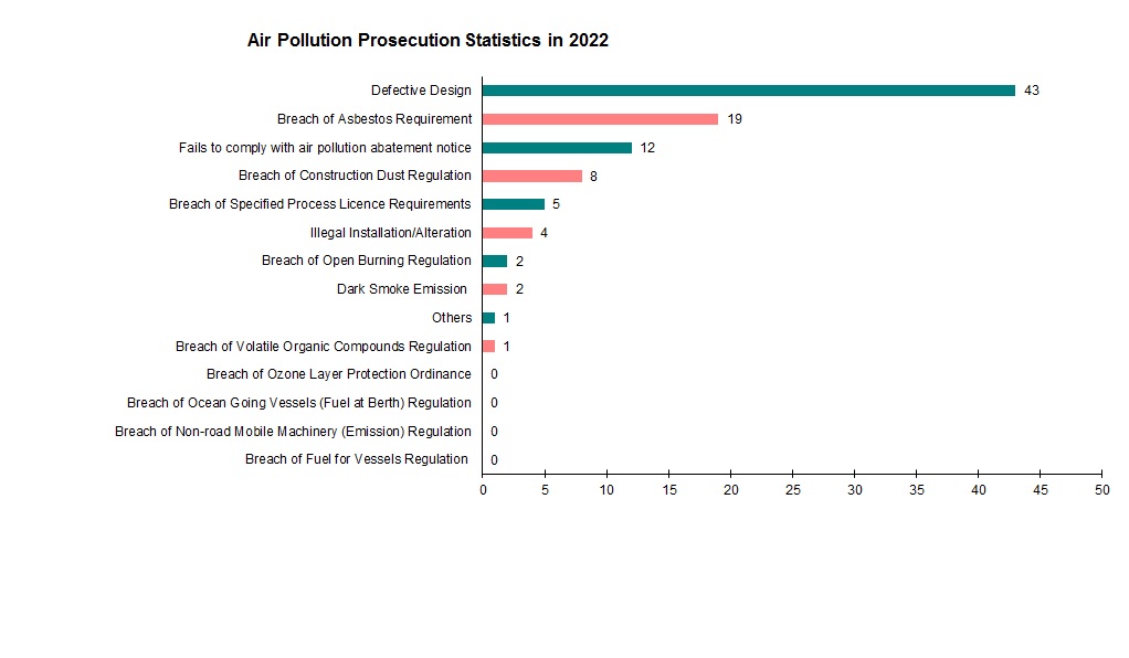 Chart- Air Pollution Prosecution Statistics