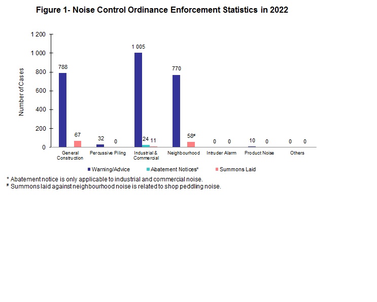 Figure 1- Noise Control Ordinance Enforcement Statistics in 2022