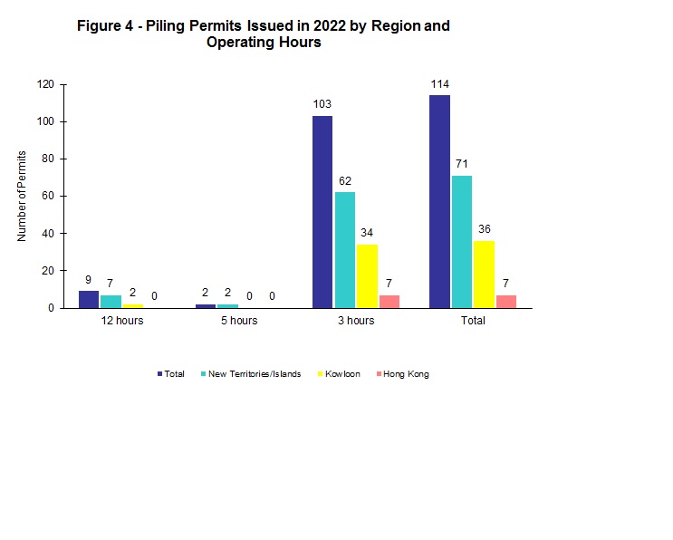 Figure 4 - Piling Permits Issued in 2022 by Region and Operating Hours 