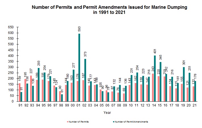 Chart - Number of Permits and Permit Amendments Issued for Marine Dumping in 1991 to 2020