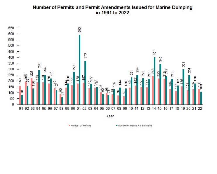 Chart - Number of Permits and Permit Amendments Issued for Marine Dumping in 1991 to 2022