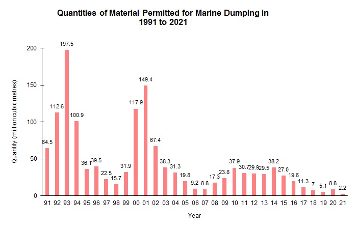 Quantities of Material Permitted for Marine Dumping in 1991 to 2021