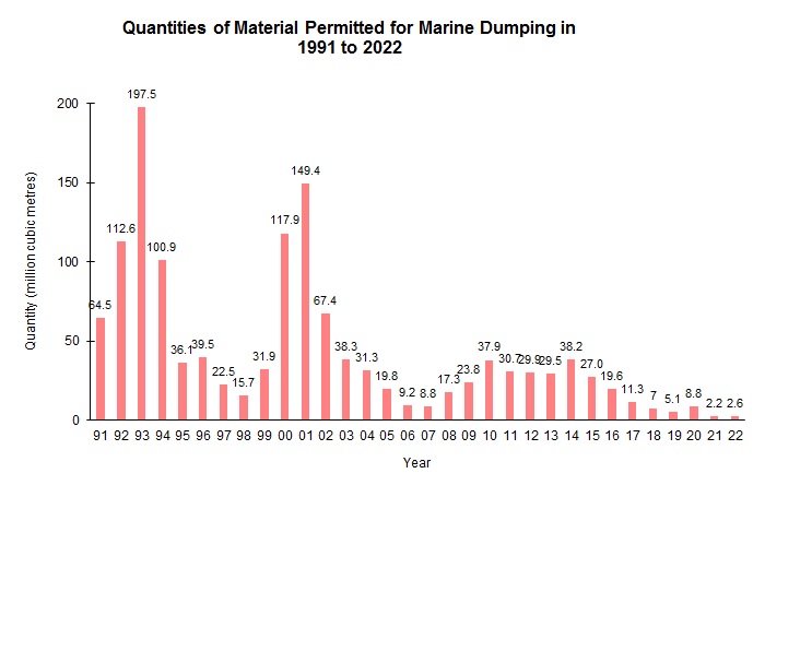 Quantities of Material Permitted for Marine Dumping in 1991 to 2022