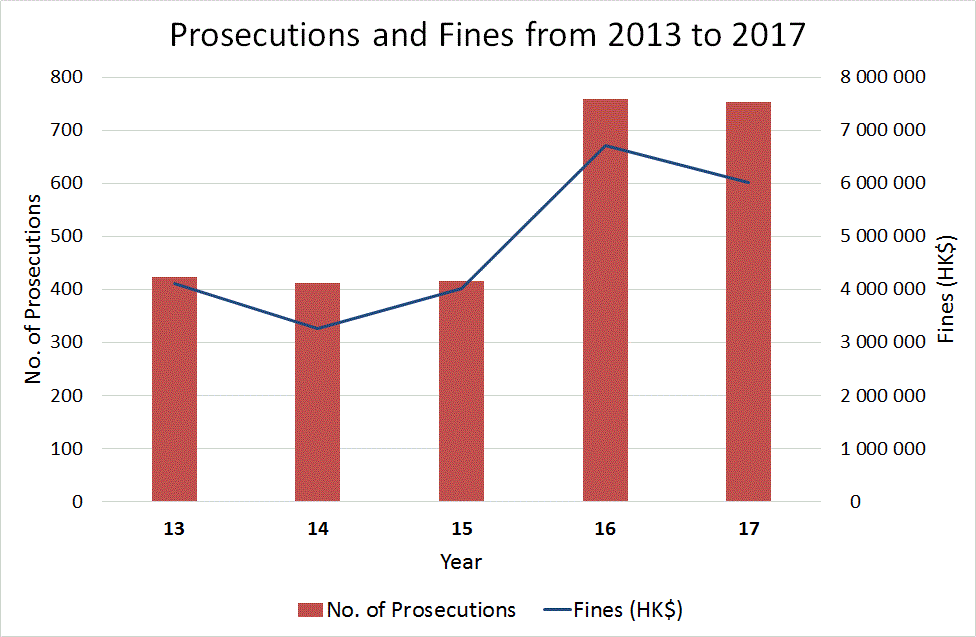 Enforcement Statistics Environmental Protection Department
