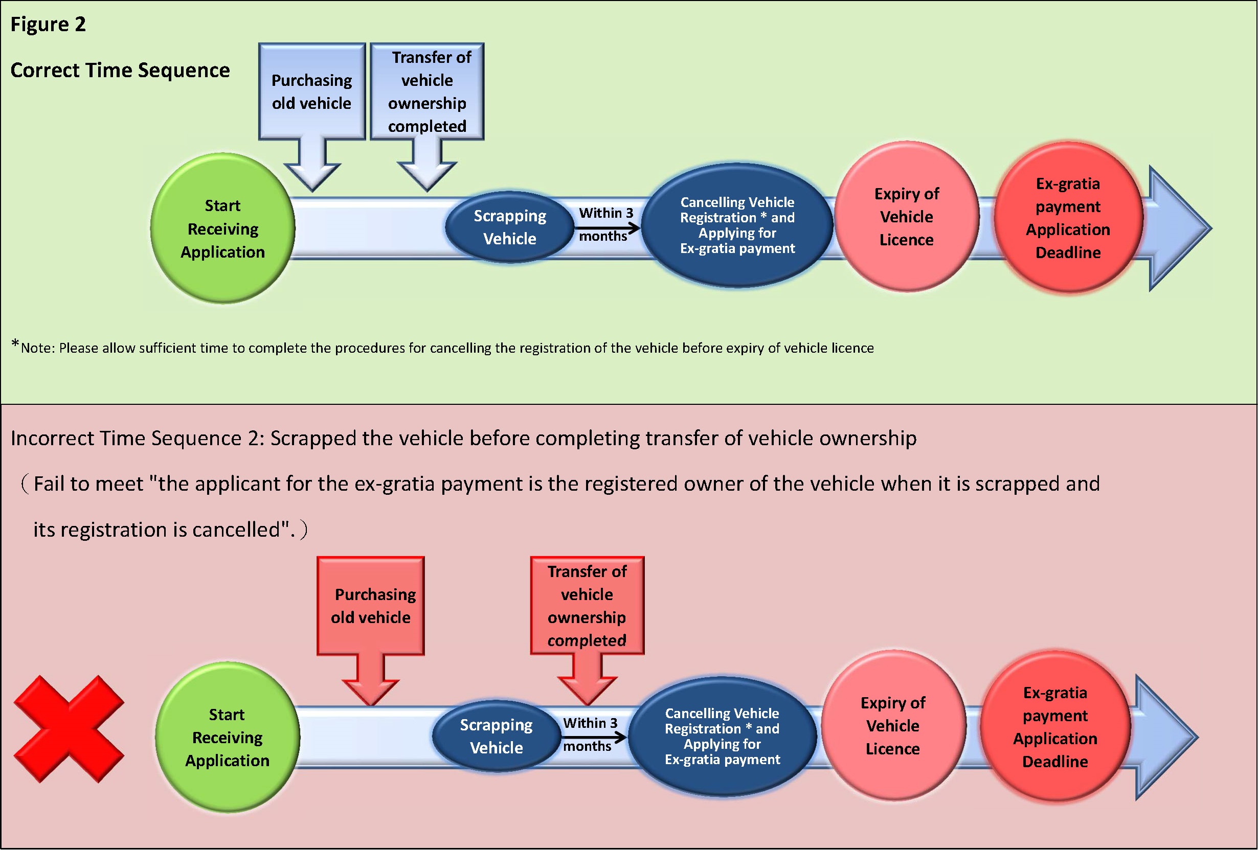 Figure 2 : Time sequence for new vehicle owner scrapped his/her vehicle