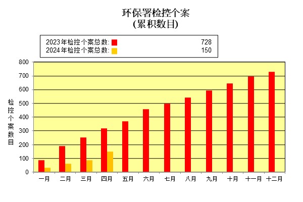 The Number of Prosecutions (Cumulative Total, EPD)