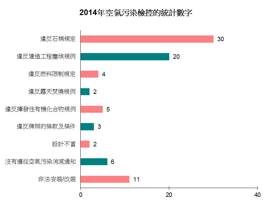 圖表- 2014年空氣污染檢控的統計數字