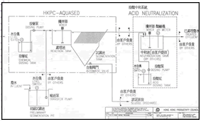 廢水處理系統流程表