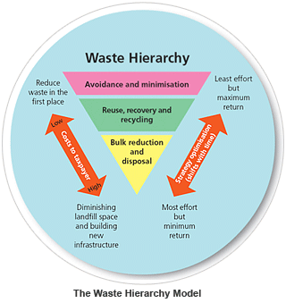 The Waste Hierarchy Model