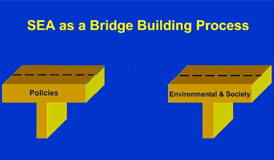 SEA can act as a bridge between the proposed policies, plans and programmes (PPP) and the environment and the society. It is a systematic process, with multi-stakeholder involvement, for analysing and evaluating environmental implications of proposed policies, plans and programmes, for assisting in strategic or planning decision-making; and for following up strategic or planning decisions.