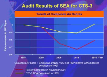 Audit results of SEA for CTS-3