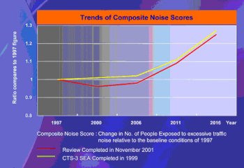 Audit results of SEA for CTS-3
