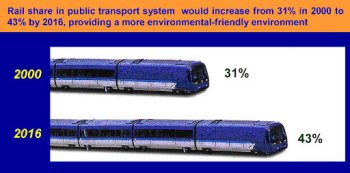 Figure 14 - Aspects to be monitored under the EM&A system of the Second Railway Development Study