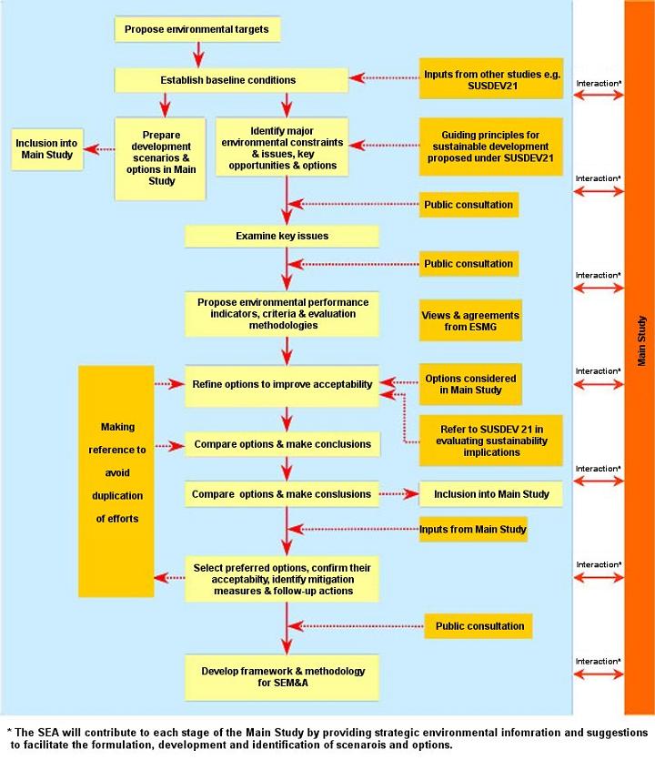 Figure 17 - A Typical SEA Process for Territorial Land Use Planning -The Case of Hong Kong 2030 : Planning Vision and Strategy
