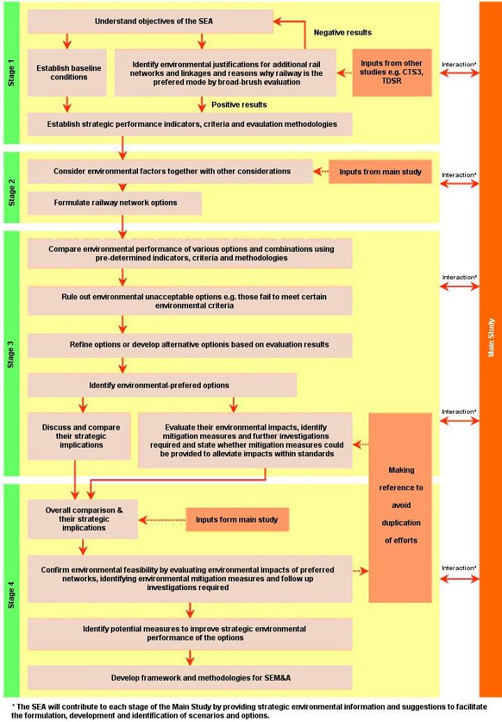 Figure 18 - A Typical SEA Process for Transportation Strategies and Policies - The Case of Second Railway Development Study
